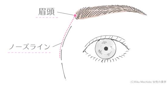 眉頭の位置